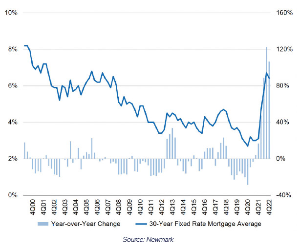 Graph showing the year-over-year change in 30-year fixed-rate mortgage averages from Q4 2000 to Q4 2022. The chart highlights a significant spike in rates around 2022, after a period of decline and stability. Data sourced from Newmark.