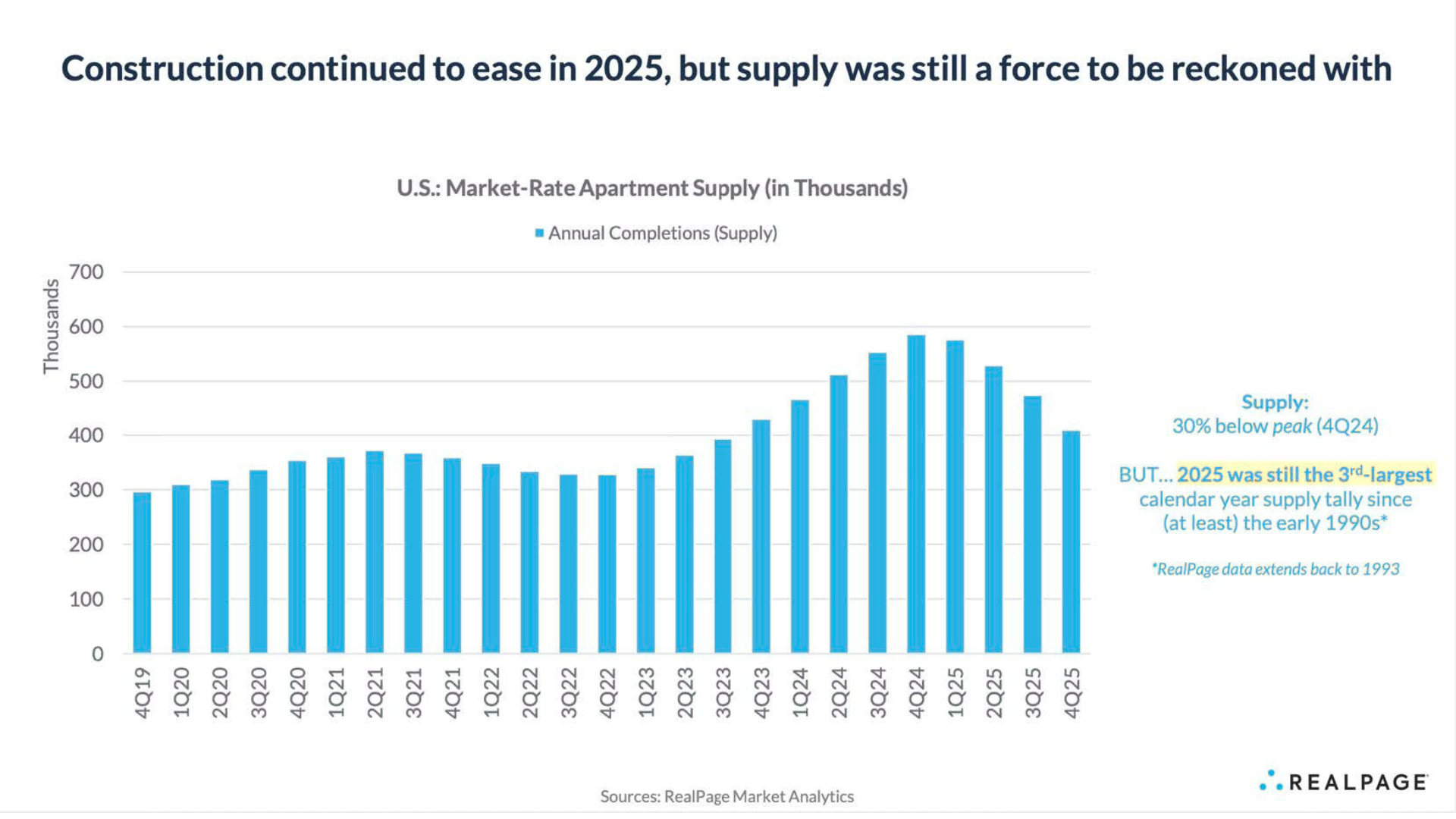 Construction continued to ease in 2025, but supply was still a force to be reckoned with