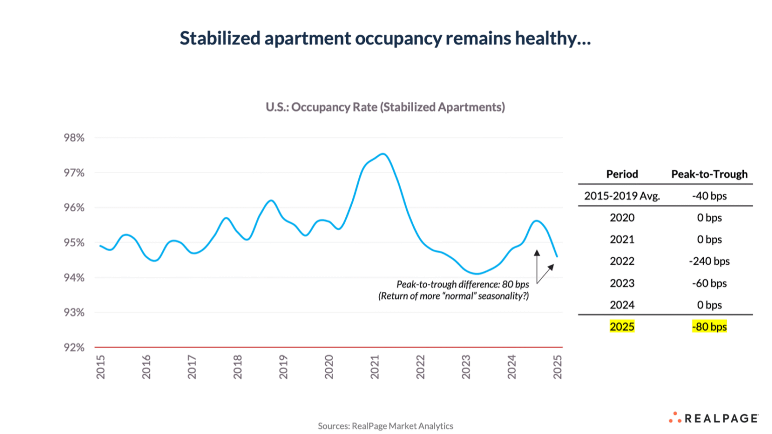 Stabilized apartment occupancy