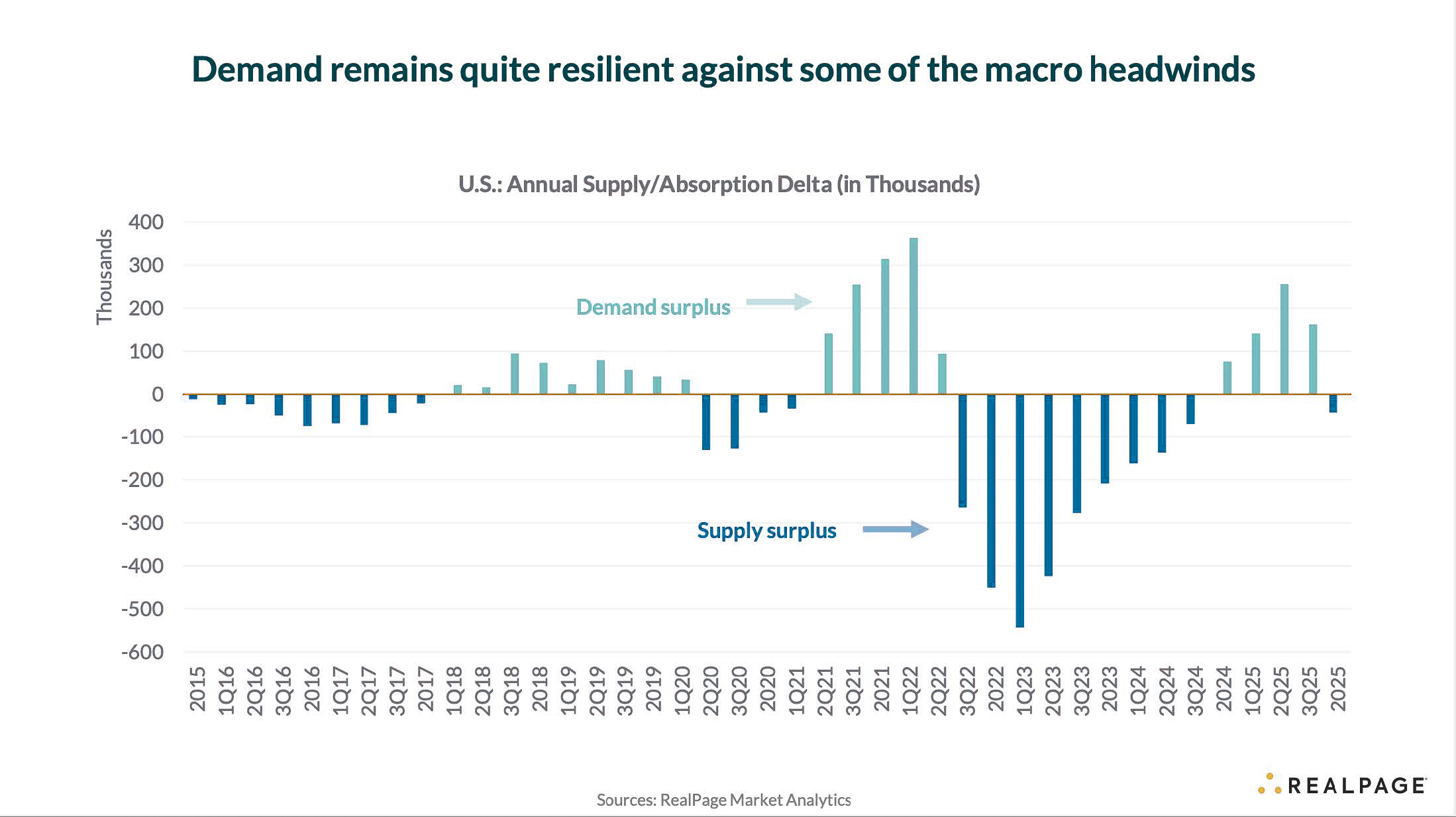 Demand Remains Quite Resilient