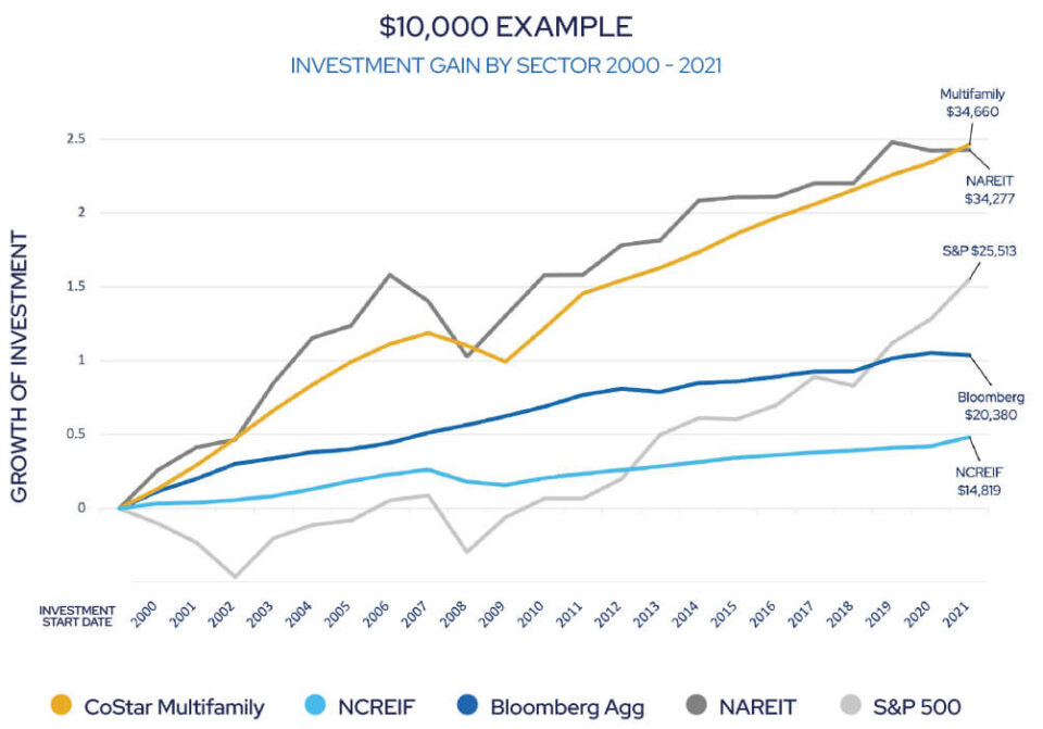 Line graph illustrating the growth of a $10,000 investment from 2000 to 2021 across different sectors, including CoStar Multifamily, NCREIF, Bloomberg Agg, NAREIT, and S&P 500. Multifamily and NAREIT lead with returns exceeding $34,000, while NCREIF lags at $14,819.