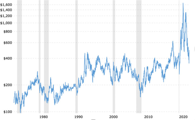Chart showing historical lumber prices from the 1970s to 2022, with significant price volatility, especially around 2020-2022. Grey vertical bars indicate periods of economic recessions.