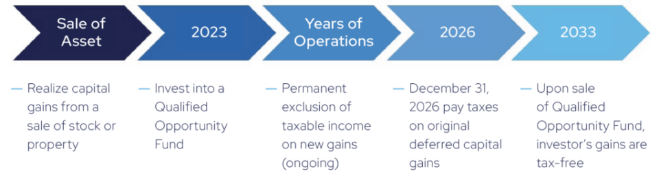 Timeline infographic explaining Opportunity Zone investment benefits.