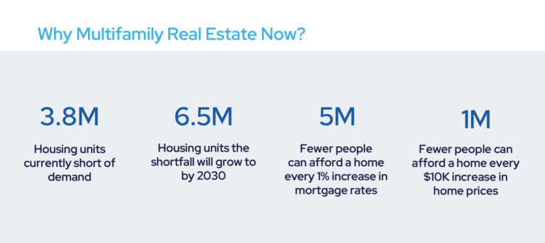 Infographic showing reasons to invest in multifamily real estate, highlighting housing shortages and affordability impacts from rising mortgage rates and home prices. Key figures: 3.8M units short, growing to 6.5M by 2030, 5M fewer homebuyers per 1% mortgage increase, and 1M fewer per $10K price increase.