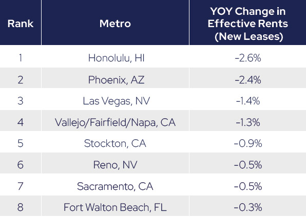 Table ranking metros by year-over-year change in effective rents for new leases. Honolulu, HI tops the list with a -2.6% decrease, followed by Phoenix, AZ at -2.4% and Las Vegas, NV at -1.4%. Vallejo/Fairfield/Napa, CA and Stockton, CA round out the top five.
