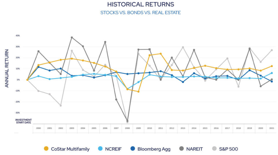Line chart comparing historical annual returns from 2000 to 2021 for stocks (S&P 500), bonds (Bloomberg Agg), and real estate (CoStar Multifamily, NCREIF, NAREIT). Each category is represented by a distinct colored line.