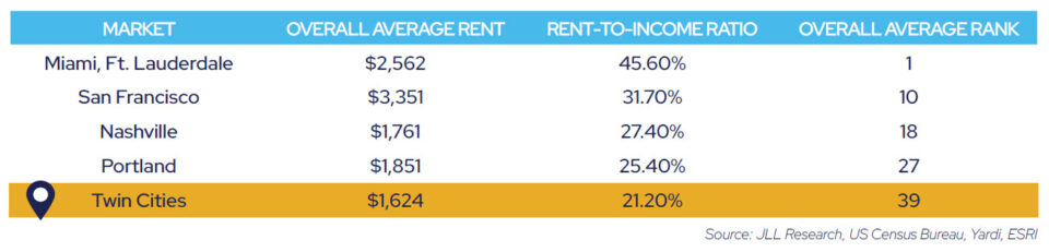 Table comparing average rent, rent-to-income ratio, and overall ranking for various markets. Miami leads with a 45.60% rent-to-income ratio and a $2,562 average rent, while the Twin Cities have the lowest ratio at 21.20% and a $1,624 average rent, ranking 39th.