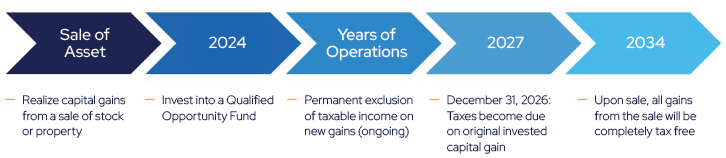 Timeline diagram illustrating the process and benefits of Opportunity Zone investments, starting from 'Sale of Asset' to 2024 investment into a Qualified Opportunity Fund, followed by years of operations, taxation in 2027, and completely tax-free gains by 2034.