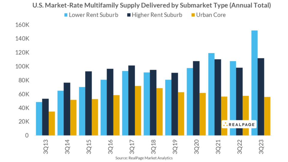 Bar chart titled 'U.S. Market-Rate Multifamily Supply Delivered by Submarket Type (Annual Total)' showing annual totals for lower rent suburbs, higher rent suburbs, and urban core from 3Q13 to 3Q23. Each submarket type is represented by a distinct color: light blue for lower rent suburbs, dark blue for higher rent suburbs, and yellow for the urban core.