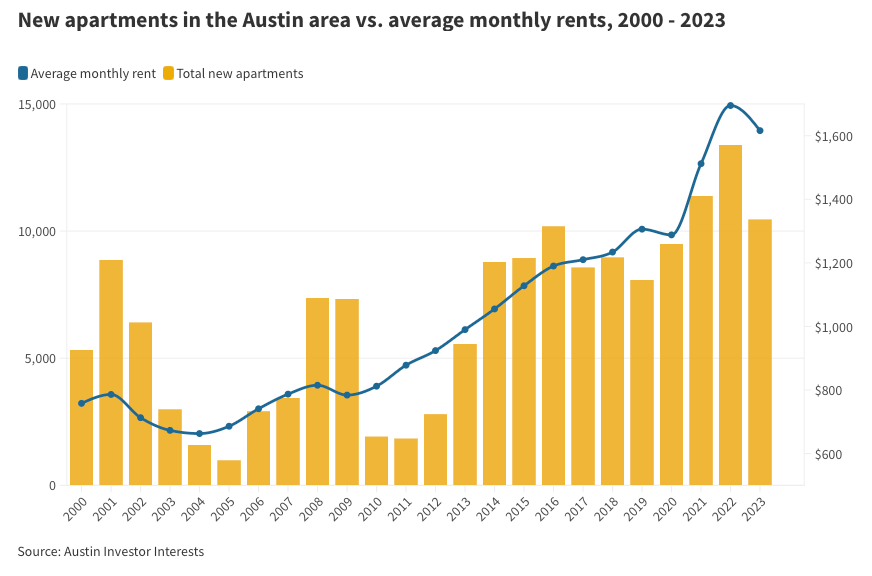 Bar and line graph showing the relationship between new apartments built in the Austin area and average monthly rents from 2000 to 2023. The bars represent the total number of new apartments, while the line represents the trend in average rents, showing a significant increase over time.