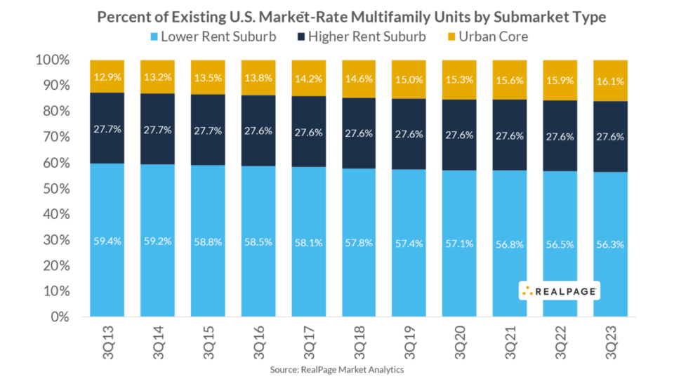 Stacked bar chart titled 'Percent of Existing U.S. Market-Rate Multifamily Units by Submarket Type' displaying the proportion of units in lower rent suburbs, higher rent suburbs, and urban core from 3Q13 to 3Q23. Light blue represents lower rent suburbs, dark blue represents higher rent suburbs, and yellow represents the urban core.
