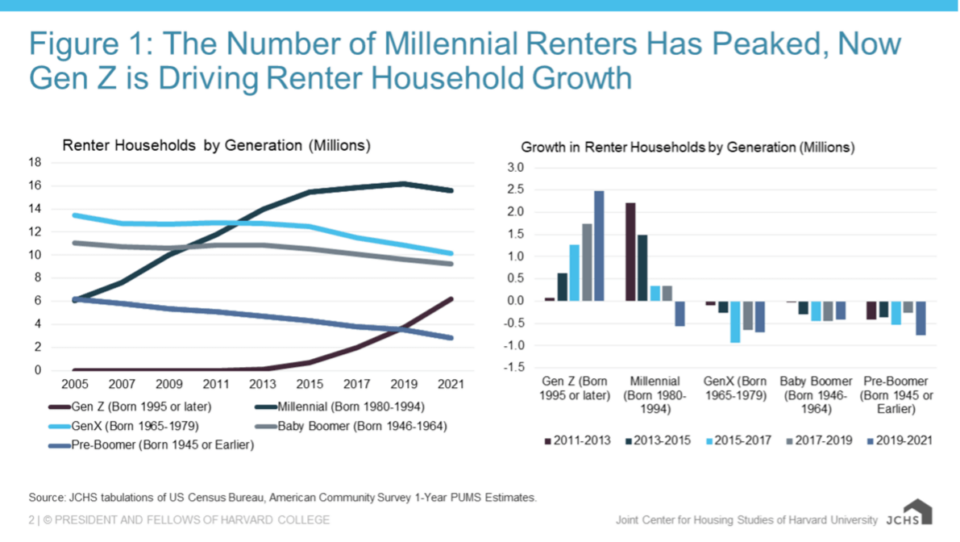 Dual chart labeled 'Figure 1: The Number of Millennial Renters Has Peaked, Now Gen Z is Driving Renter Household Growth.' The left line chart shows renter households by generation from 2005 to 2021, highlighting a peak in millennial renters and a rising trend in Gen Z renters. The right bar chart illustrates growth in renter households by generation, segmented by time periods from 2011-2021, with Gen Z leading recent growth.