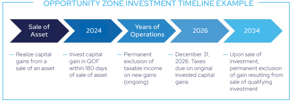 Opportunity Zone Investment